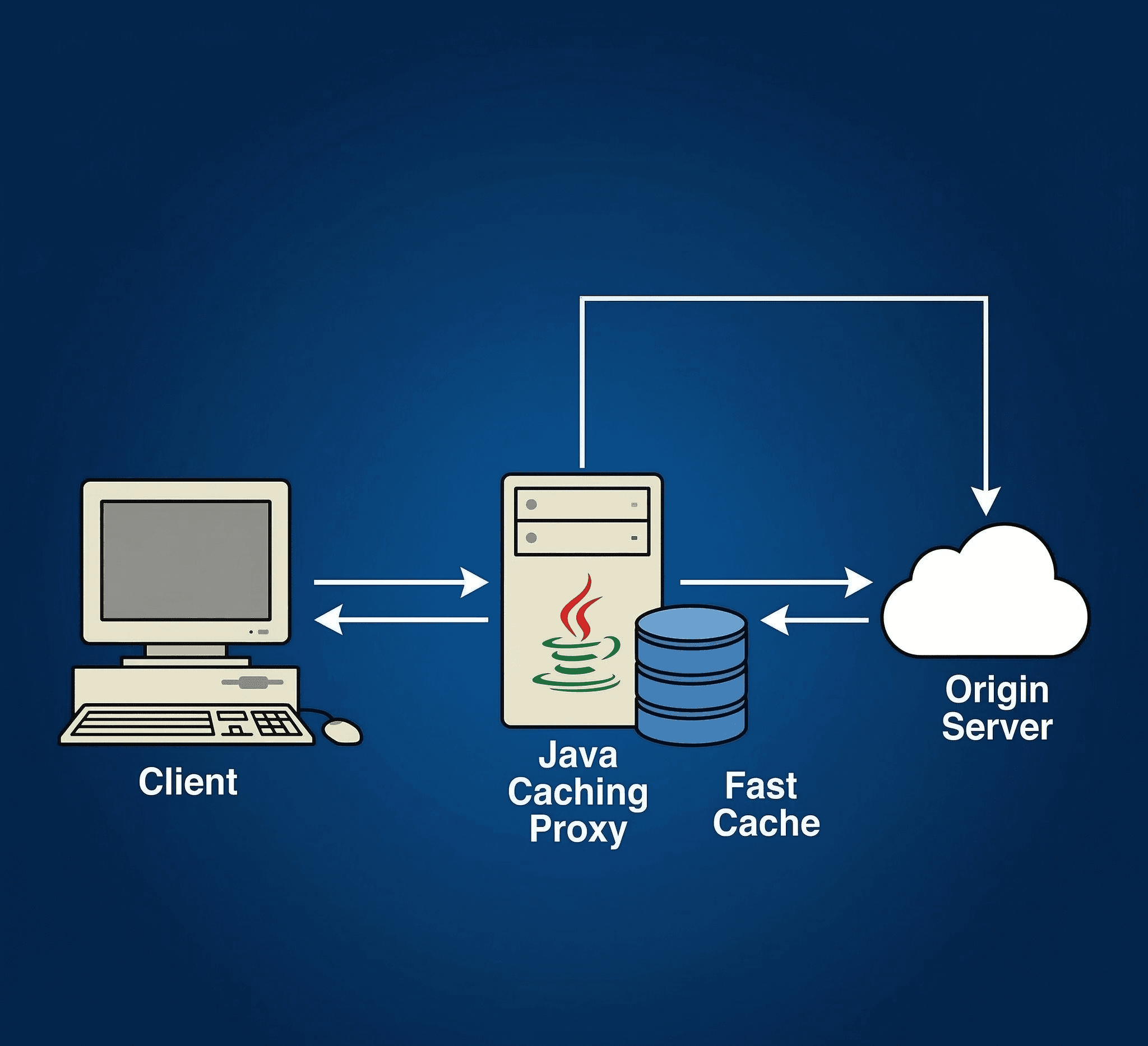 Caching Proxy Java